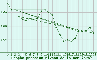Courbe de la pression atmosphrique pour Vence (06)