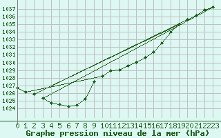 Courbe de la pression atmosphrique pour Mullingar