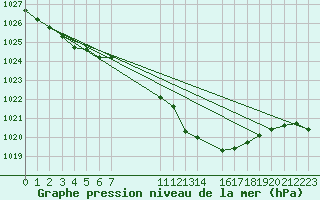 Courbe de la pression atmosphrique pour Buzenol (Be)