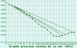 Courbe de la pression atmosphrique pour Redesdale