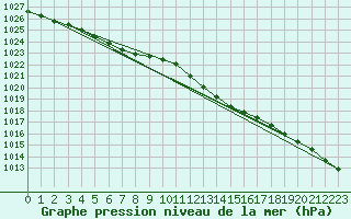 Courbe de la pression atmosphrique pour Valleroy (54)