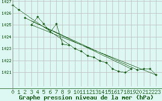 Courbe de la pression atmosphrique pour Krahnjkar