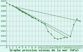 Courbe de la pression atmosphrique pour Nancy - Ochey (54)