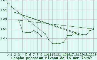 Courbe de la pression atmosphrique pour Baruth