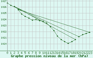 Courbe de la pression atmosphrique pour Avord (18)