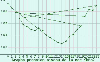 Courbe de la pression atmosphrique pour Manschnow