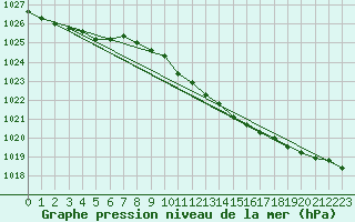 Courbe de la pression atmosphrique pour Ahaus