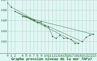 Courbe de la pression atmosphrique pour Mumbles