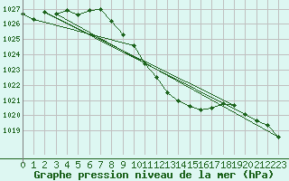 Courbe de la pression atmosphrique pour Stabio