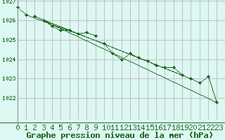 Courbe de la pression atmosphrique pour Viitasaari