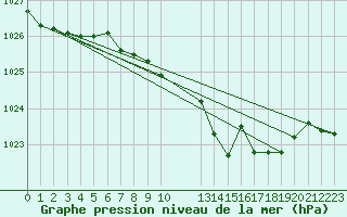 Courbe de la pression atmosphrique pour Aix-la-Chapelle (All)