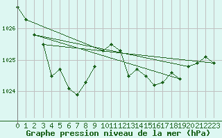Courbe de la pression atmosphrique pour Anglars St-Flix(12)