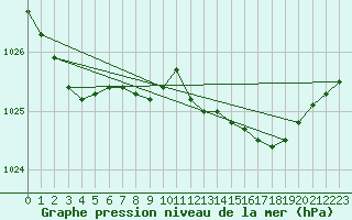 Courbe de la pression atmosphrique pour Culdrose
