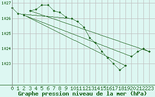 Courbe de la pression atmosphrique pour Dourbes (Be)