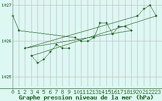 Courbe de la pression atmosphrique pour Orlu - Les Ioules (09)