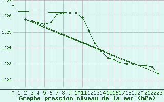 Courbe de la pression atmosphrique pour Vieste