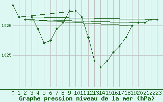 Courbe de la pression atmosphrique pour Solenzara - Base arienne (2B)