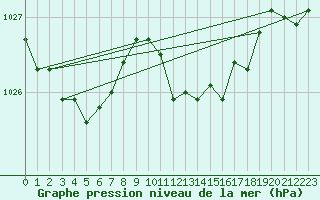 Courbe de la pression atmosphrique pour Brignogan (29)