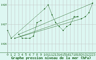 Courbe de la pression atmosphrique pour Ile du Levant (83)