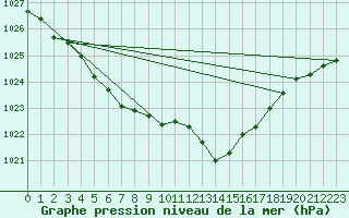 Courbe de la pression atmosphrique pour Laval (53)