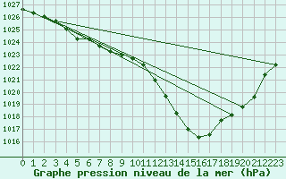 Courbe de la pression atmosphrique pour Sallles d