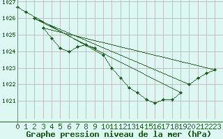 Courbe de la pression atmosphrique pour Greifswalder Oie