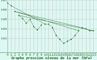 Courbe de la pression atmosphrique pour Cap Pertusato (2A)