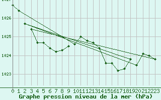 Courbe de la pression atmosphrique pour Albert-Bray (80)