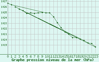 Courbe de la pression atmosphrique pour Saint-Germain-du-Puch (33)