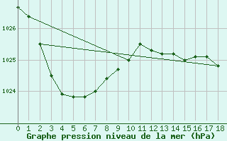 Courbe de la pression atmosphrique pour Walgett