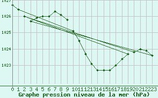 Courbe de la pression atmosphrique pour Nyon-Changins (Sw)