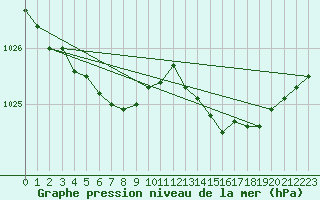 Courbe de la pression atmosphrique pour Lanvoc (29)