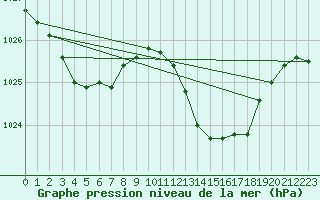 Courbe de la pression atmosphrique pour Aniane (34)