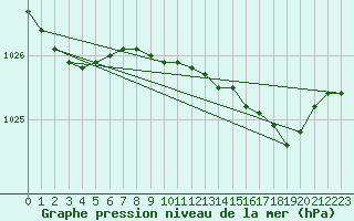 Courbe de la pression atmosphrique pour Dundrennan