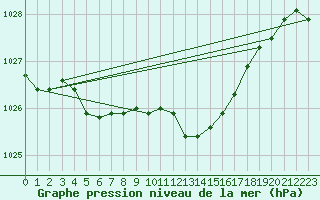 Courbe de la pression atmosphrique pour Setsa