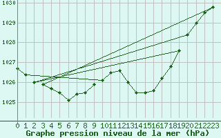 Courbe de la pression atmosphrique pour Leucate (11)