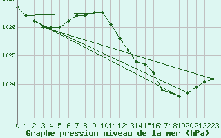 Courbe de la pression atmosphrique pour Melle (Be)