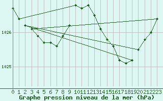 Courbe de la pression atmosphrique pour Jussy (02)