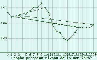 Courbe de la pression atmosphrique pour Manschnow