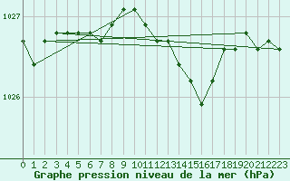 Courbe de la pression atmosphrique pour Sjaelsmark
