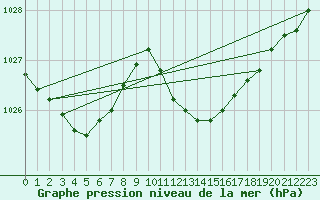 Courbe de la pression atmosphrique pour Lerida (Esp)