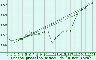 Courbe de la pression atmosphrique pour Pully-Lausanne (Sw)