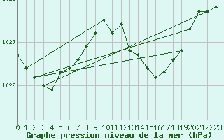 Courbe de la pression atmosphrique pour Magdeburg