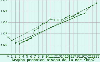 Courbe de la pression atmosphrique pour Prestwick Rnas