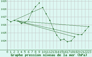 Courbe de la pression atmosphrique pour Guret Saint-Laurent (23)