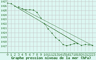 Courbe de la pression atmosphrique pour Neuhutten-Spessart