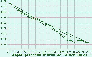 Courbe de la pression atmosphrique pour Aberporth