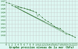 Courbe de la pression atmosphrique pour Wattisham