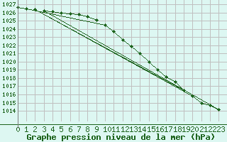 Courbe de la pression atmosphrique pour Ahaus