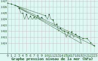 Courbe de la pression atmosphrique pour Guernesey (UK)